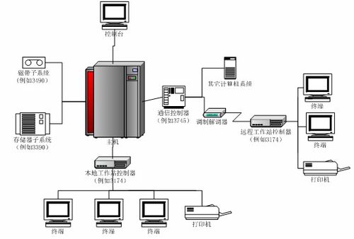 大型計算機硬件組成及其開發