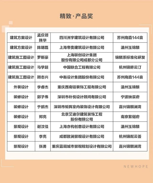 務實致遠，攜手續新篇 新希望地產2020年度優秀供應商名錄（裝飾工程設計組）發布